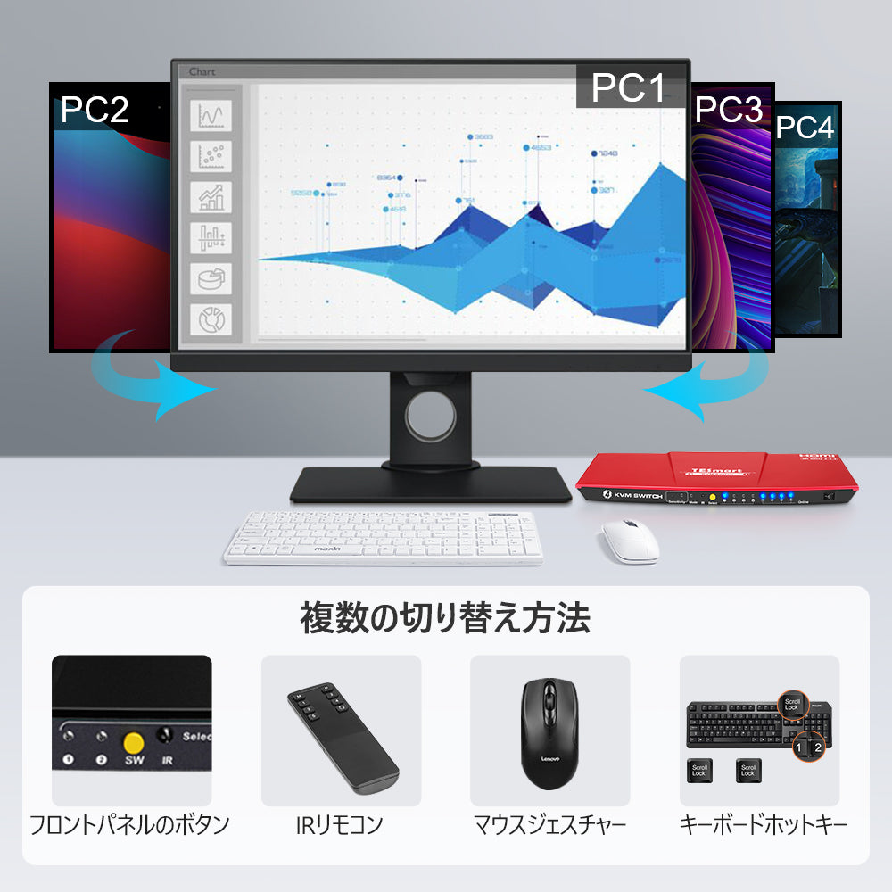 4 ポート KVM スイッチ 3 HDMI+1 USB-C 4K60Hz EDID付き | 4PC&1モニター