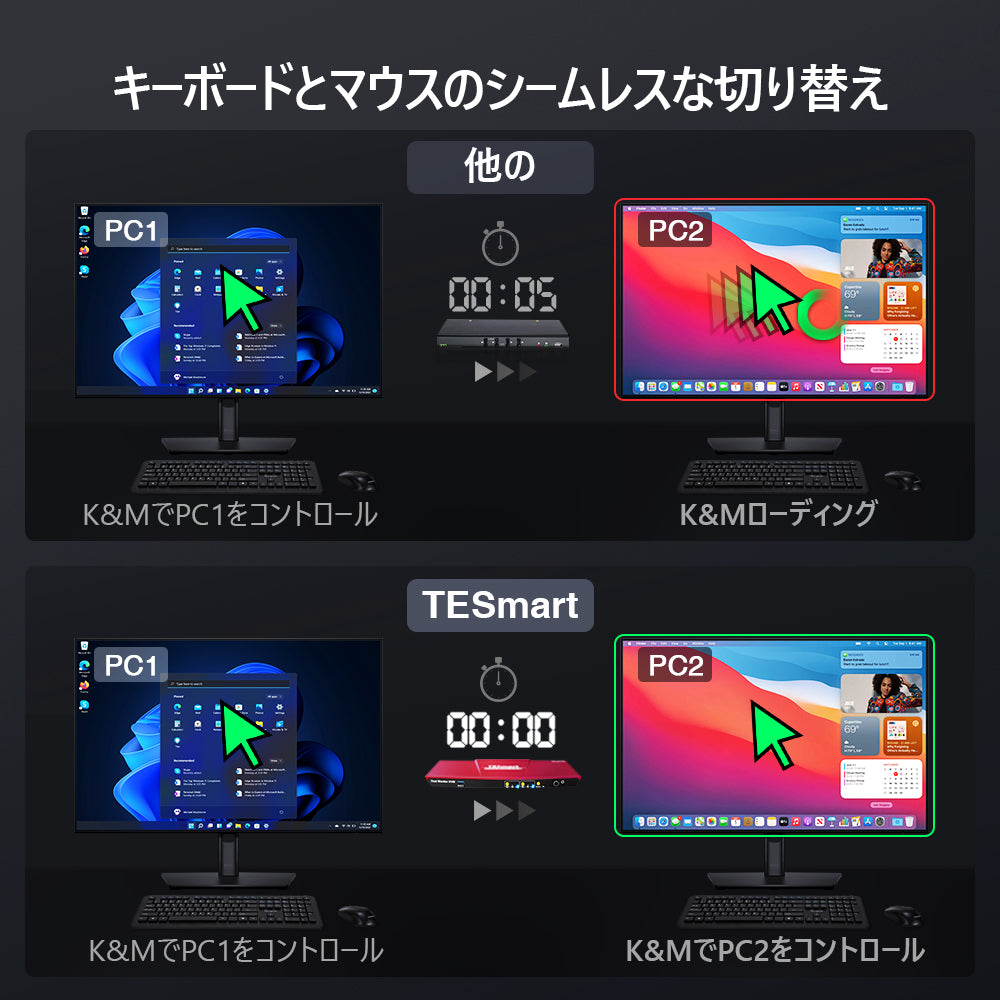 KVMスイッチ | 2ポート デュアルモニター HDMI 4K60Hz - TESmart Japan
