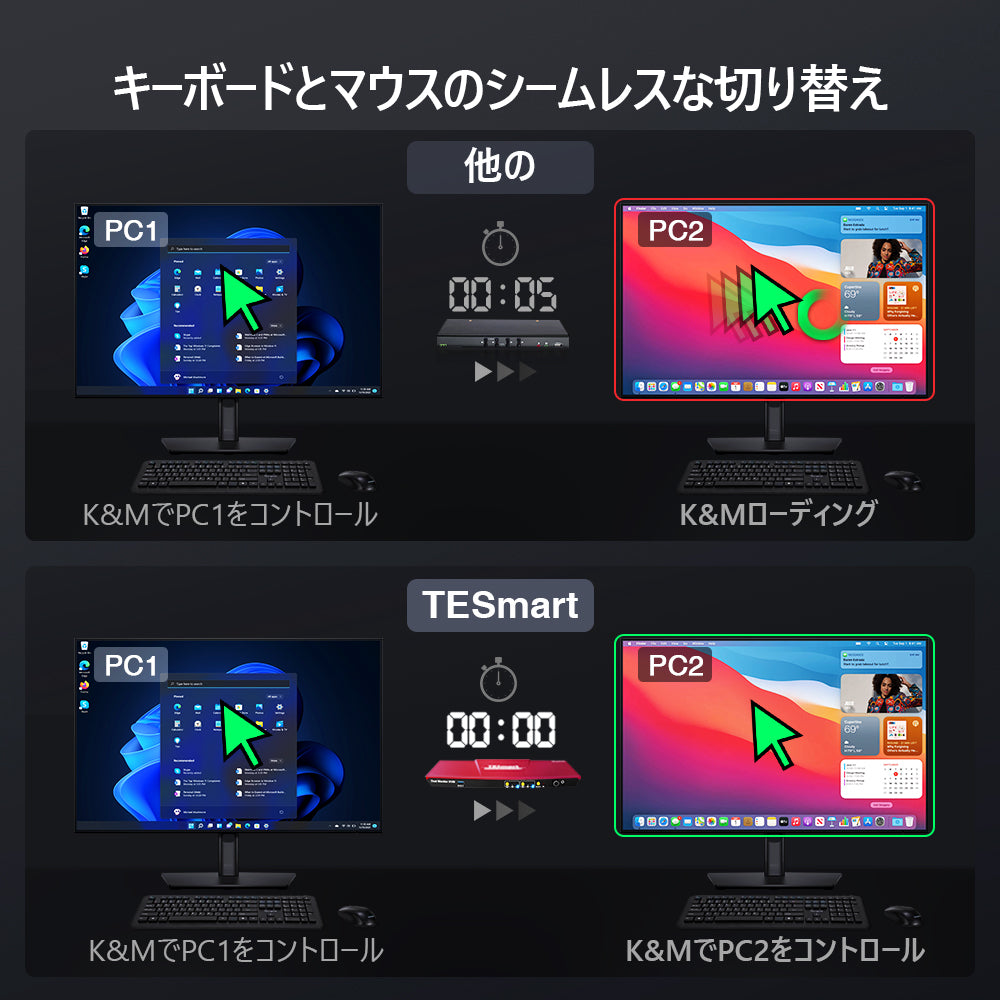 KVMスイッチ | 2ポート デュアルモニター HDMI+DP 4K60Hz - TESmart