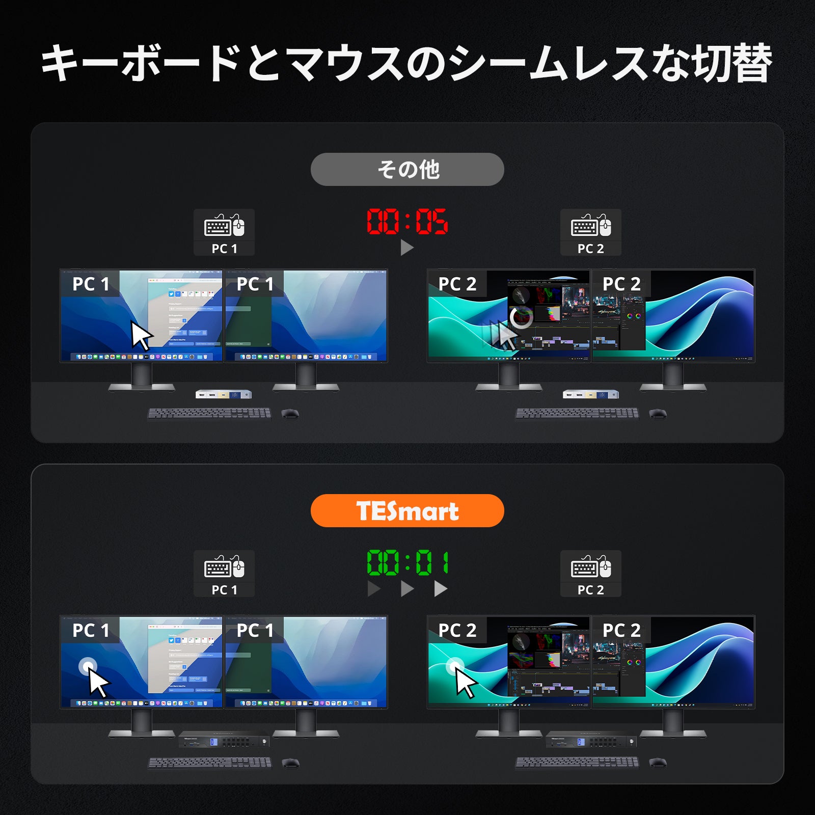 HDMI 2.1 & DP 1.4 デュアル4K144Hz VRR KVMドック、4台のPCと2台の