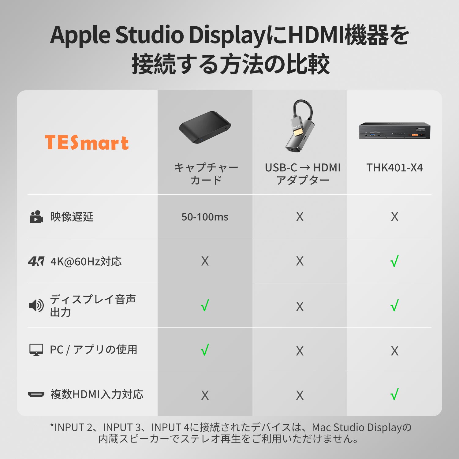 Apple Studio Display用4ポートKVM – Thunderbolt™ 4 & HDMIデバイス