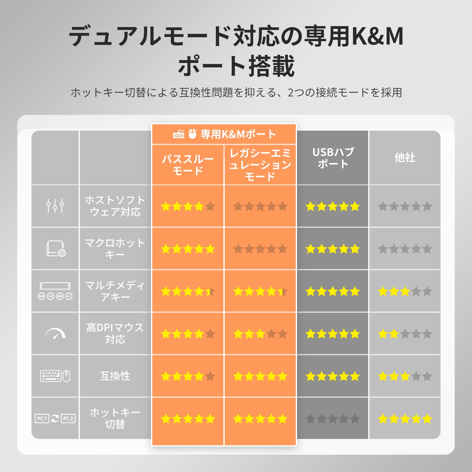 4ポート 8K60 HDMI 2.1 KVMスイッチ、内蔵ネットワークスイッチ、USB