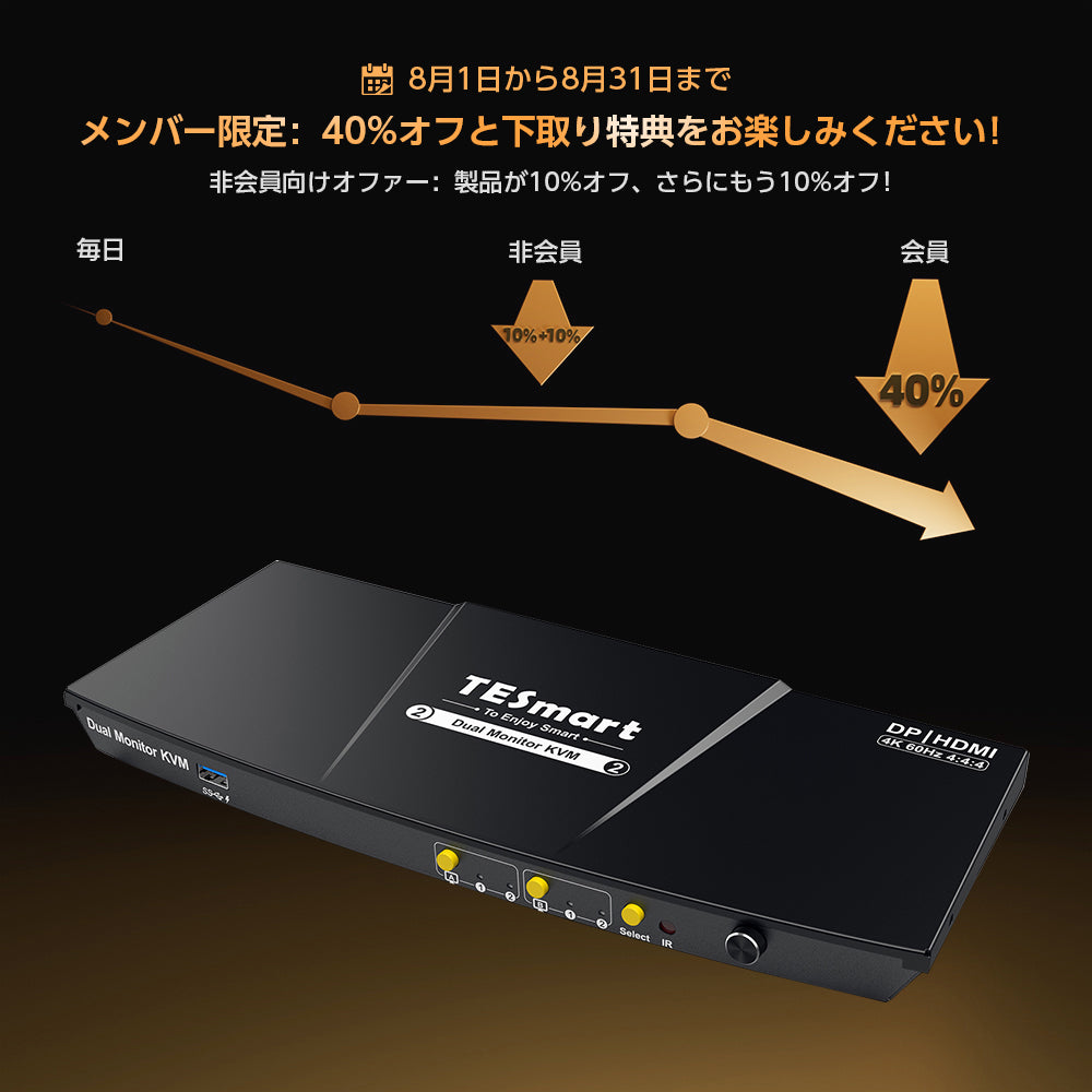 2 ポート デュアルモニター KVM スイッチ HDMI+DP 4K60Hz USB3.0 EDID付き | 2PC&2モニター – TESmart .JP